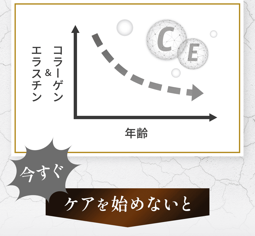 年齢とコラーゲンの量を表したグラフ